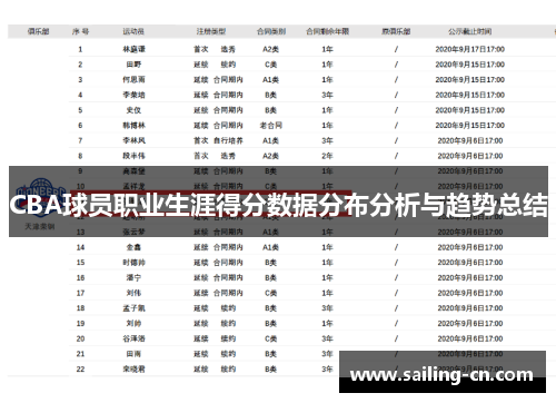 CBA球员职业生涯得分数据分布分析与趋势总结